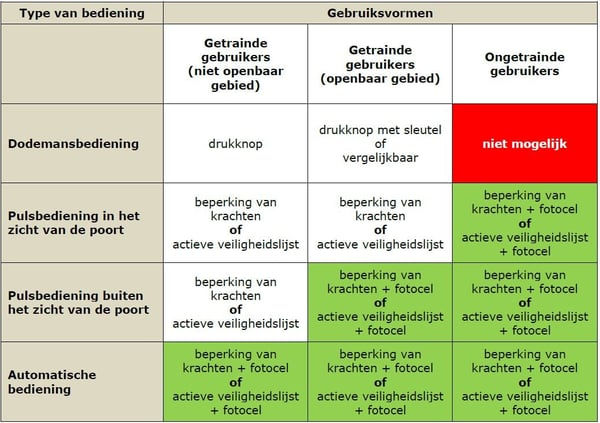 Tabel beveiliging poort en slagbomen Heras.jpg